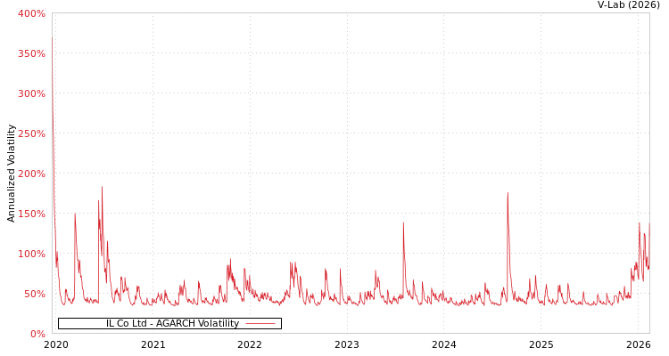 graph of IL Co Ltd AGARCH