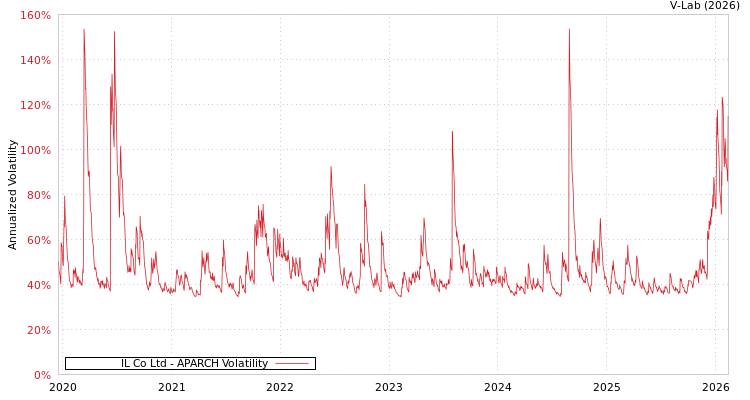 graph of IL Co Ltd APARCH