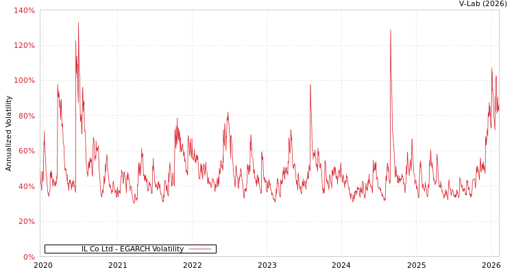 graph of IL Co Ltd EGARCH