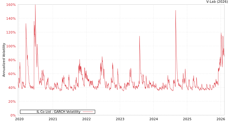 graph of IL Co Ltd GARCH