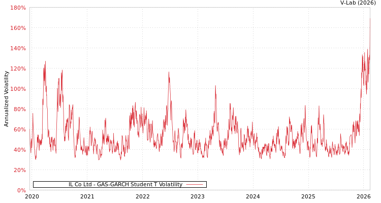 graph of IL Co Ltd GAS-GARCH-T