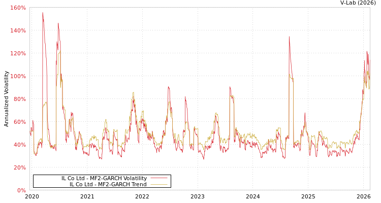 graph of IL Co Ltd MF2-GARCH