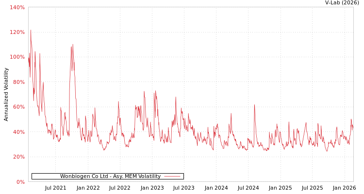 graph of Wonbiogen Co Ltd AMEM
