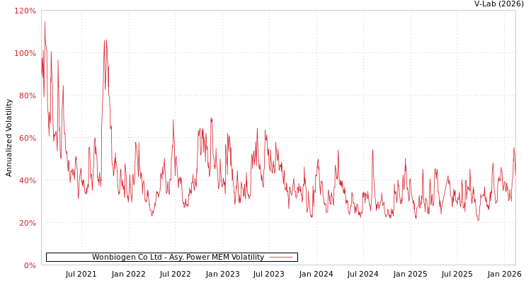 graph of Wonbiogen Co Ltd APMEM