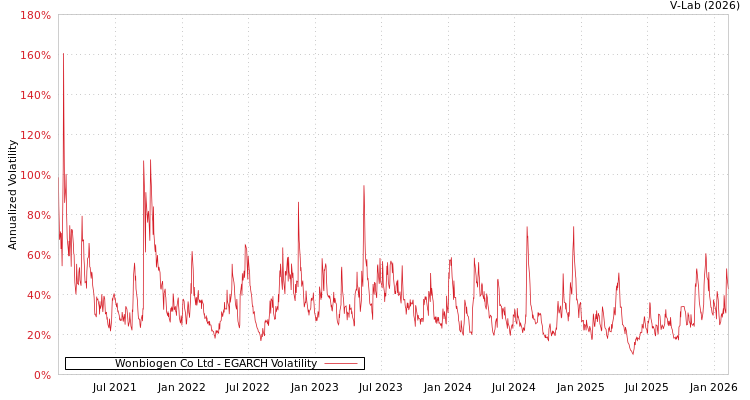 graph of Wonbiogen Co Ltd EGARCH