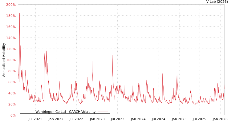 graph of Wonbiogen Co Ltd GARCH