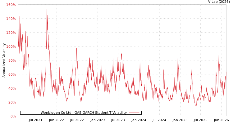 graph of Wonbiogen Co Ltd GAS-GARCH-T
