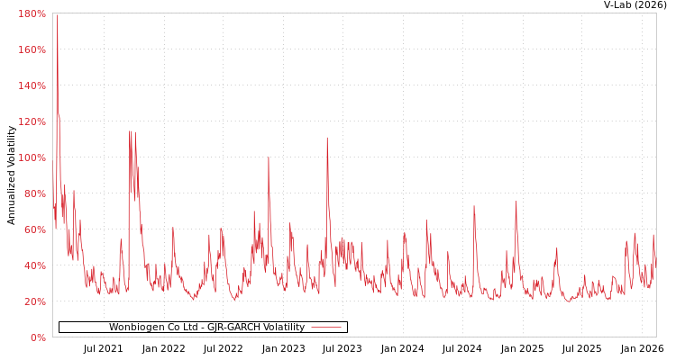 graph of Wonbiogen Co Ltd GJR-GARCH