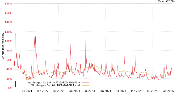 graph of Wonbiogen Co Ltd MF2-GARCH