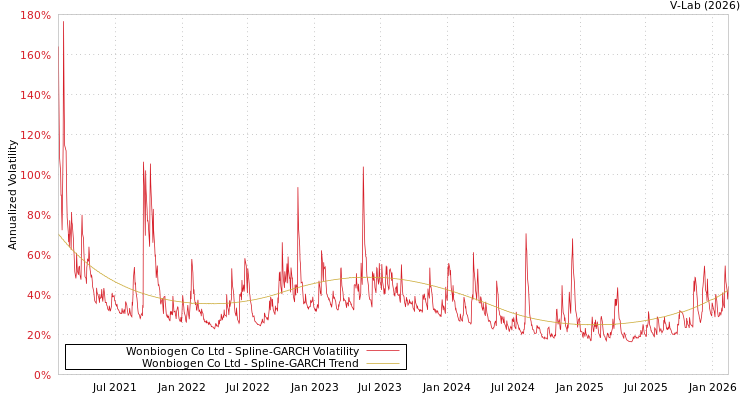 graph of Wonbiogen Co Ltd SGARCH