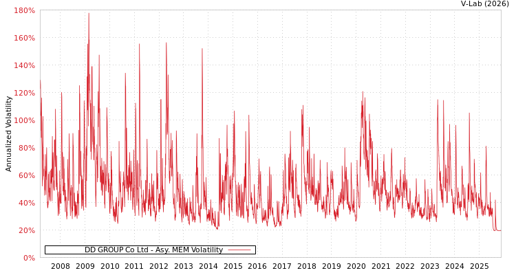 graph of DD GROUP Co Ltd AMEM