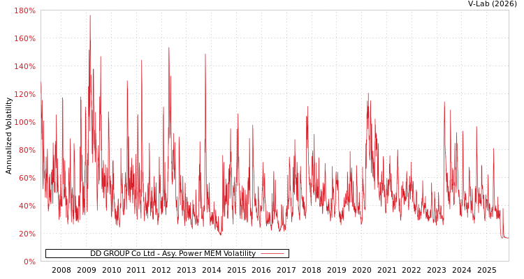 graph of DD GROUP Co Ltd APMEM