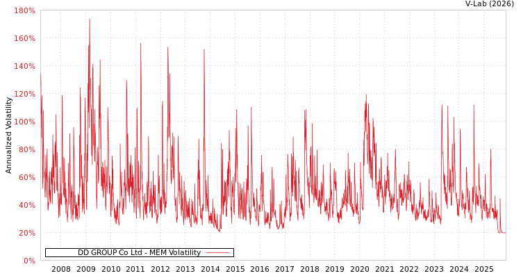 graph of DD GROUP Co Ltd MEM