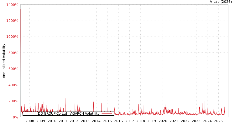 graph of DD GROUP Co Ltd AGARCH