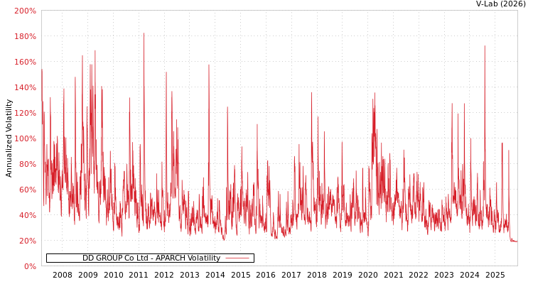 graph of DD GROUP Co Ltd APARCH