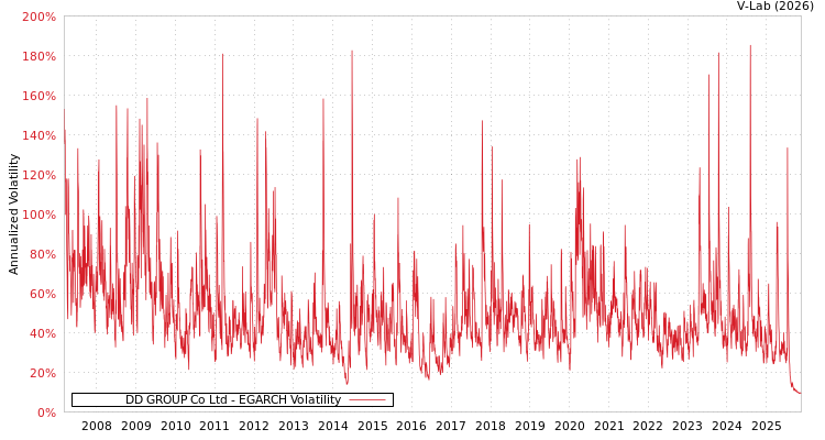 graph of DD GROUP Co Ltd EGARCH