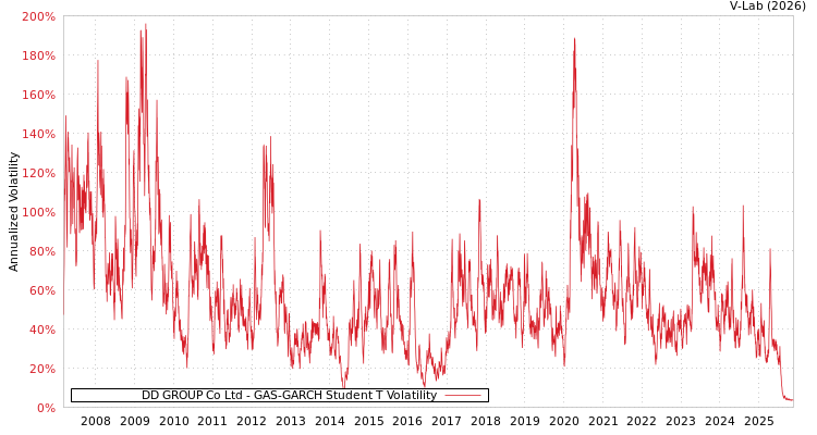 graph of DD GROUP Co Ltd GAS-GARCH-T