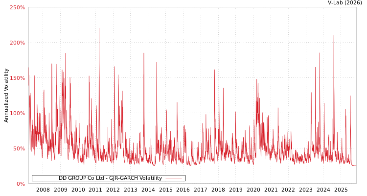 graph of DD GROUP Co Ltd GJR-GARCH