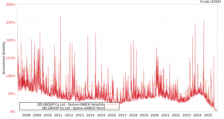 graph of DD GROUP Co Ltd SGARCH