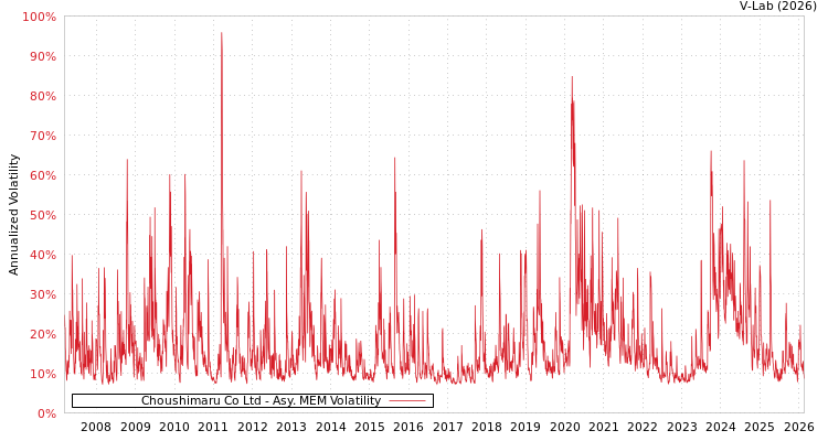 graph of Choushimaru Co Ltd AMEM