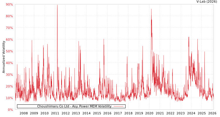 graph of Choushimaru Co Ltd APMEM