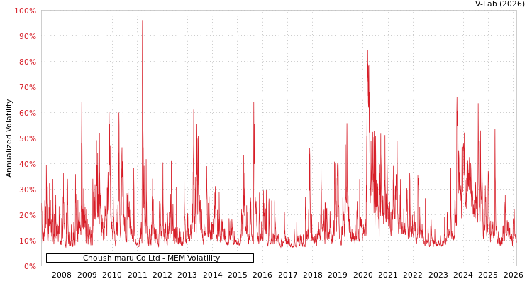 graph of Choushimaru Co Ltd MEM