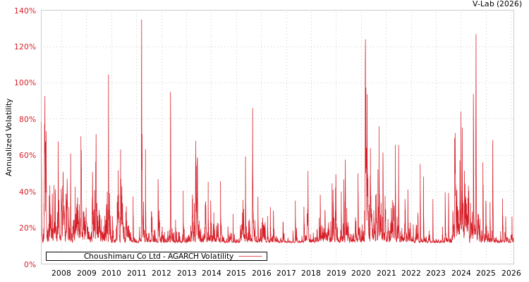 graph of Choushimaru Co Ltd AGARCH