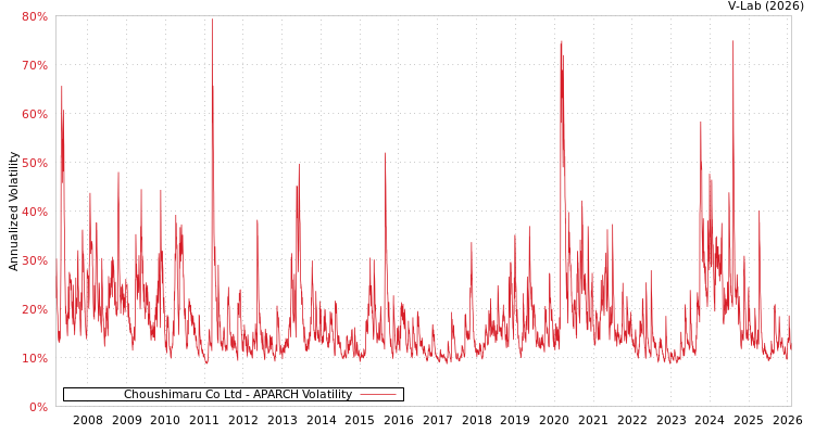 graph of Choushimaru Co Ltd APARCH