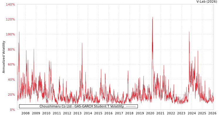 graph of Choushimaru Co Ltd GAS-GARCH-T