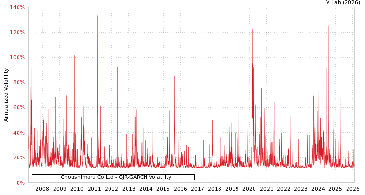 graph of Choushimaru Co Ltd GJR-GARCH