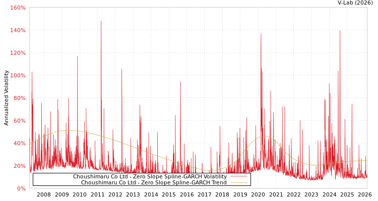 graph of Choushimaru Co Ltd S0GARCH