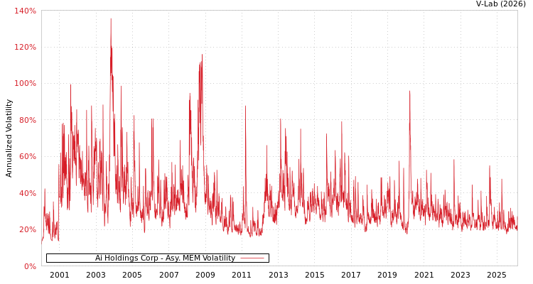 graph of Ai Holdings Corp AMEM