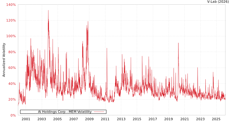 graph of Ai Holdings Corp MEM