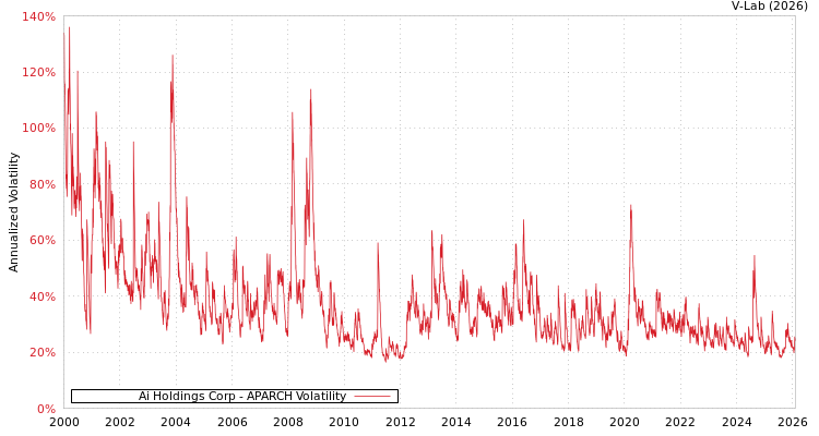 graph of Ai Holdings Corp APARCH