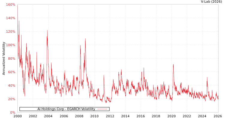 graph of Ai Holdings Corp EGARCH