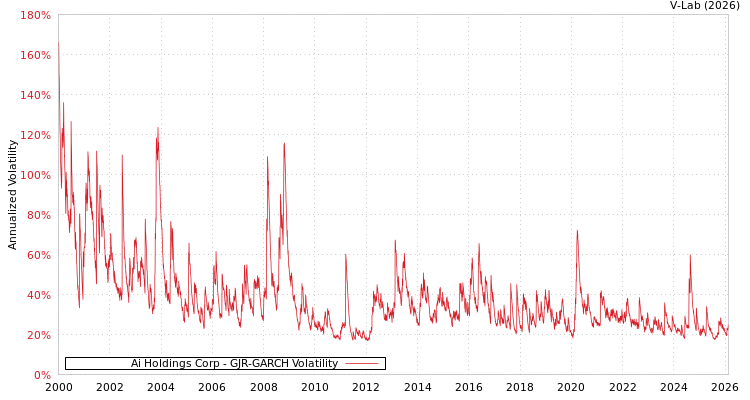 graph of Ai Holdings Corp GJR-GARCH