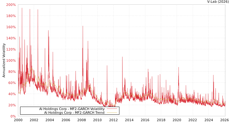 graph of Ai Holdings Corp MF2-GARCH