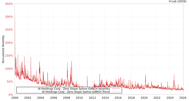 graph of Ai Holdings Corp S0GARCH
