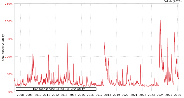 graph of Horiifoodservice Co Ltd MEM