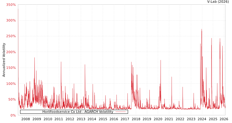graph of Horiifoodservice Co Ltd AGARCH