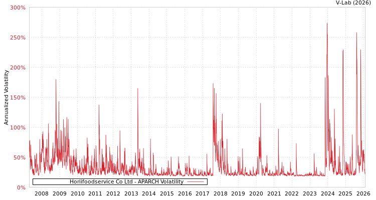graph of Horiifoodservice Co Ltd APARCH