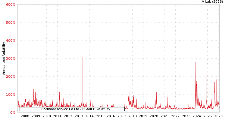 graph of Horiifoodservice Co Ltd EGARCH