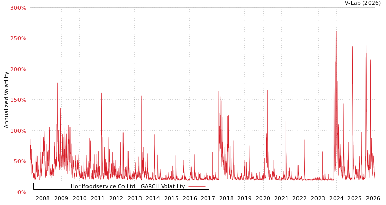 graph of Horiifoodservice Co Ltd GARCH