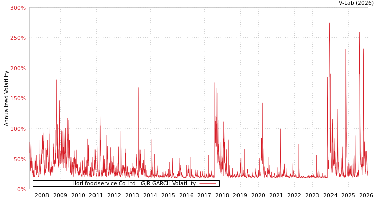 graph of Horiifoodservice Co Ltd GJR-GARCH