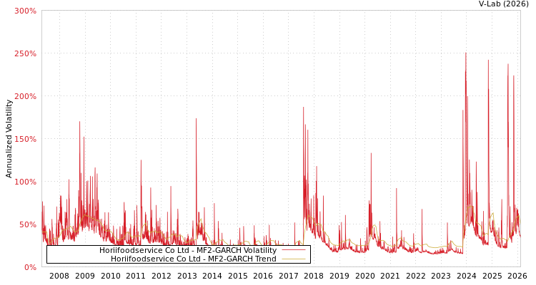 graph of Horiifoodservice Co Ltd MF2-GARCH