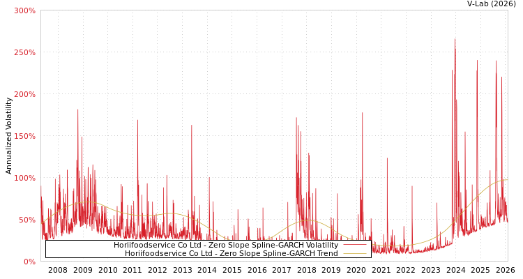 graph of Horiifoodservice Co Ltd S0GARCH