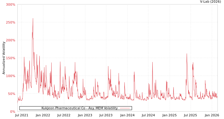 graph of Kukjeon Pharmaceutical Co AMEM
