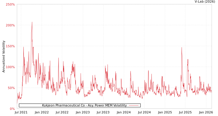 graph of Kukjeon Pharmaceutical Co APMEM