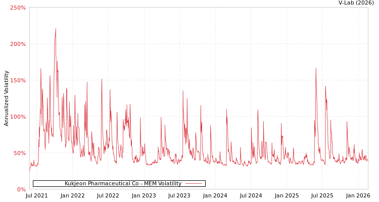 graph of Kukjeon Pharmaceutical Co MEM