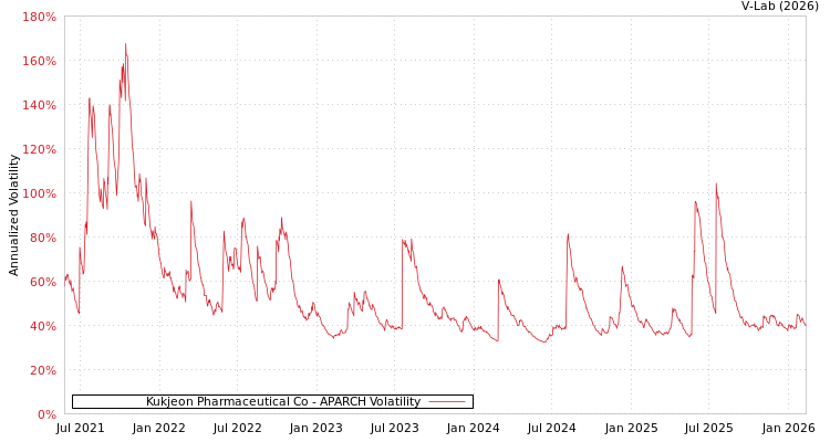 graph of Kukjeon Pharmaceutical Co APARCH